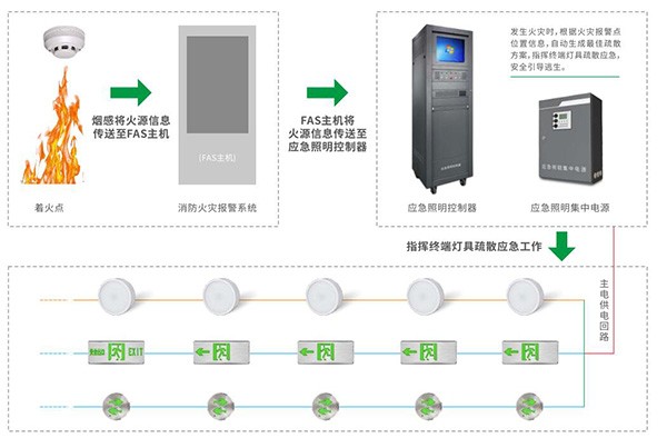 關(guān)于智能疏散照明系統(tǒng)的8大核心功能，你知道嗎？