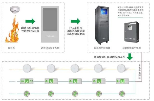 智能疏散指示系統(tǒng)如何與火災(zāi)報(bào)警系統(tǒng)聯(lián)動(dòng)響應(yīng)？