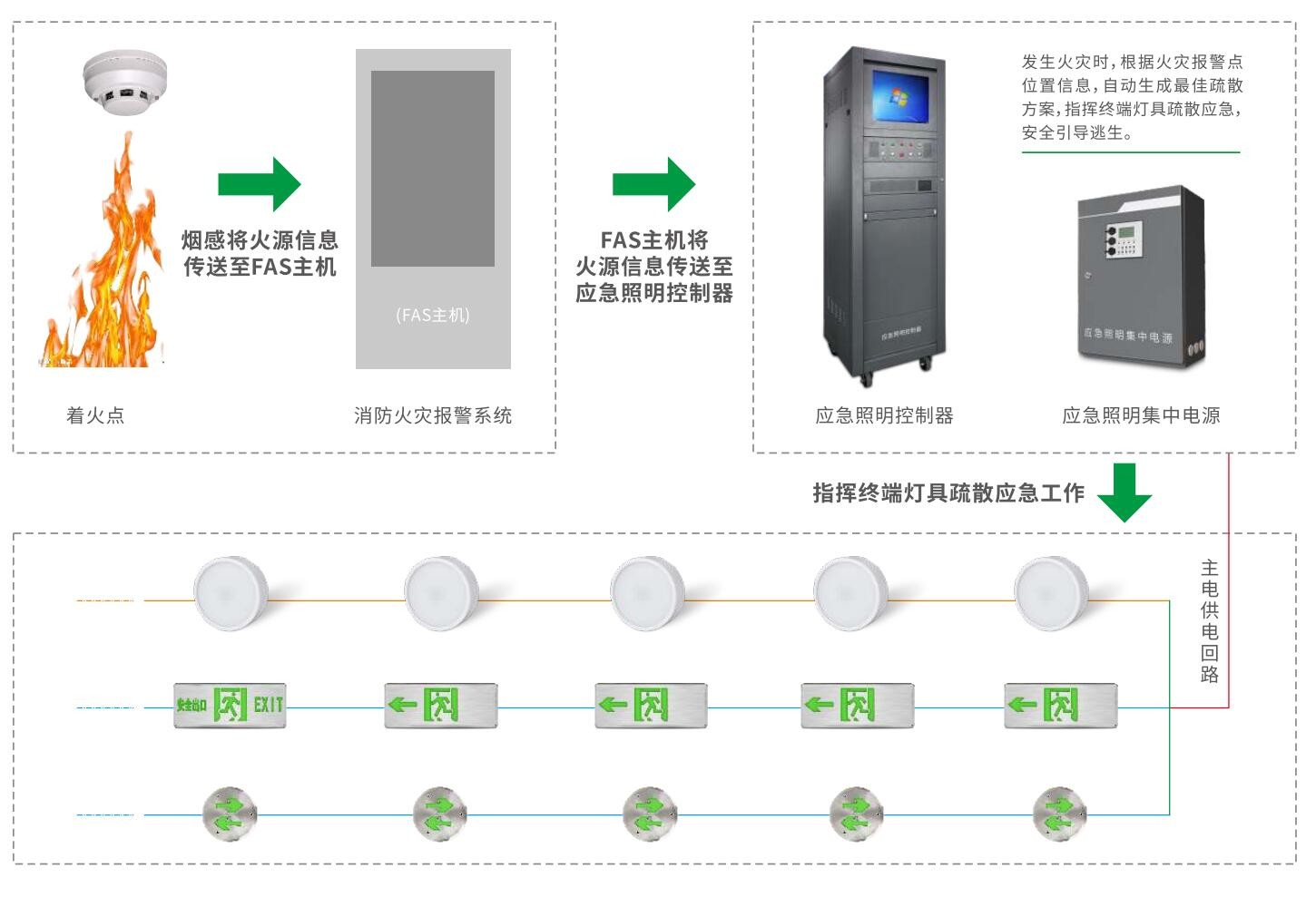 集中控制智能疏散系統(tǒng)的優(yōu)勢是什么？